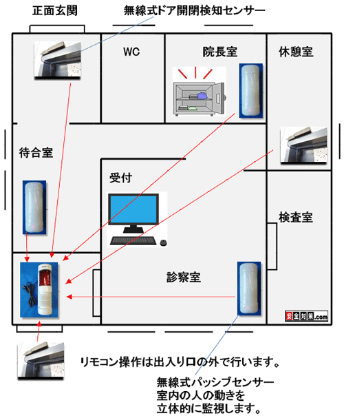 診療所や医院の買取式雷神ホームセキュリティの防犯センサーの導入例とイメージ図