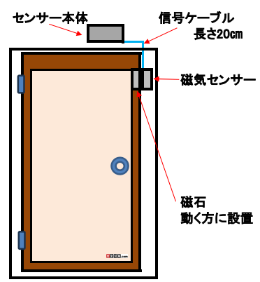 片開き扉への無線式ドア開閉監視センサーの取り付けイメージ図