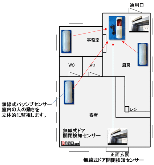 店内に設置したドア開閉検知センサーやパッシブセンサーが感知すると警報機がアラーム音を鳴らします