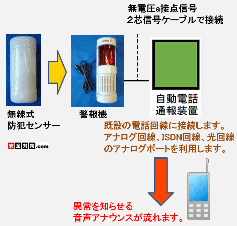 警報が出ると、事務所や店舗で利用中の固定電話回線を一時的に利用して登録された電話番号へ音声アナウンスを流します