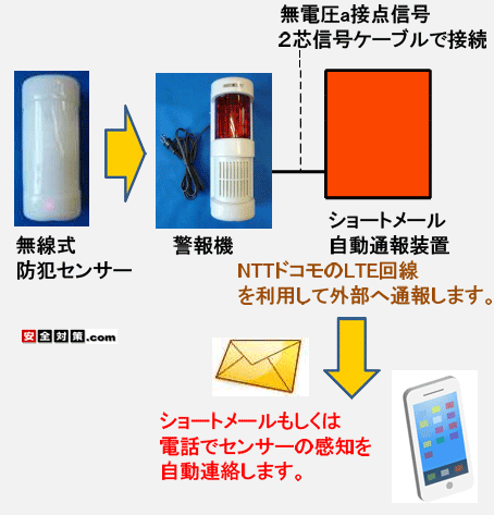 警報が出るとNTTドコモのSIMカードを使って外部へ緊急通報を行います