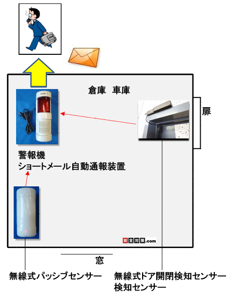 電話回線のひかれていない倉庫や車庫などの建物の防犯監視-雷神ホームセキュリティ